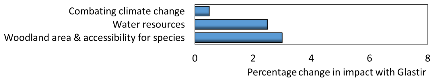 Glastir impacts modelled for national outcomes chart