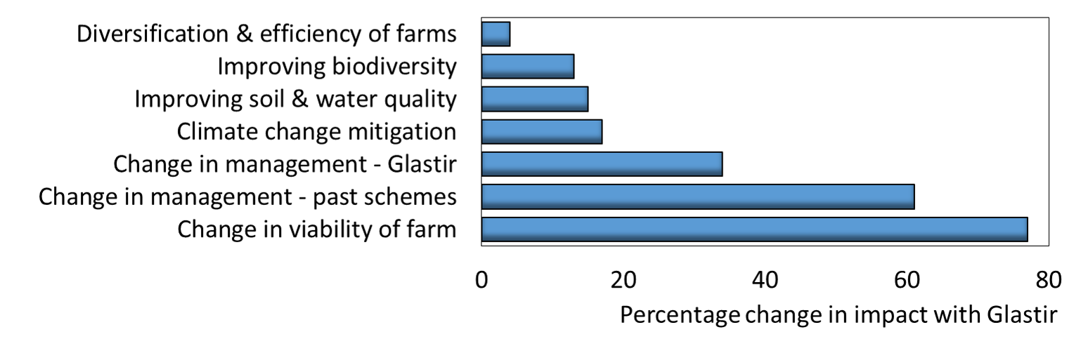 Glastir impacts chart