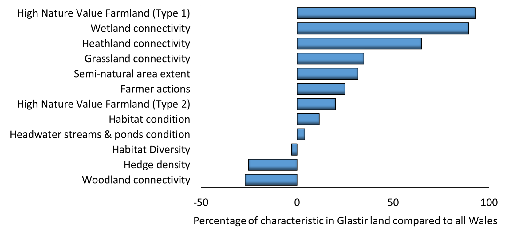 Characteristics of land relating to resilience chart